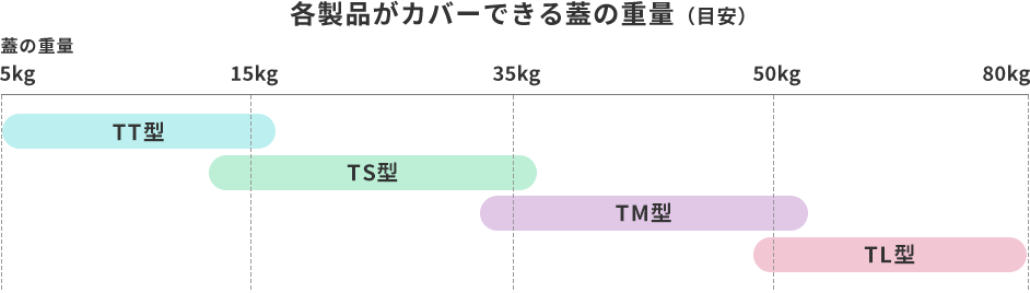 各製品がカバーできる蓋の重量(目安)