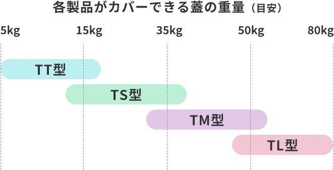 各製品がカバーできる蓋の重量(目安)