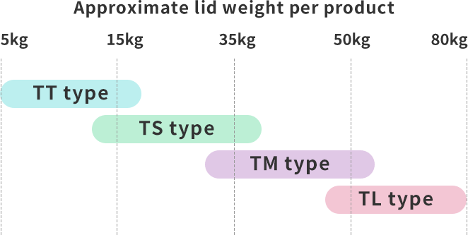 Approximate lid weight per product