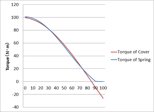 Torque change